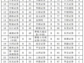 2024年投行业务成绩单：中国银河为唯一C类头部券商，重点关注对高水平科技的支持情况|界面新闻