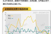 基本面 | 全年CPI同比上涨0.2%，12月同比连续3个月负增长|界面新闻